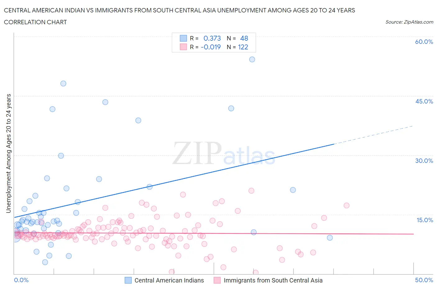 Central American Indian vs Immigrants from South Central Asia Unemployment Among Ages 20 to 24 years