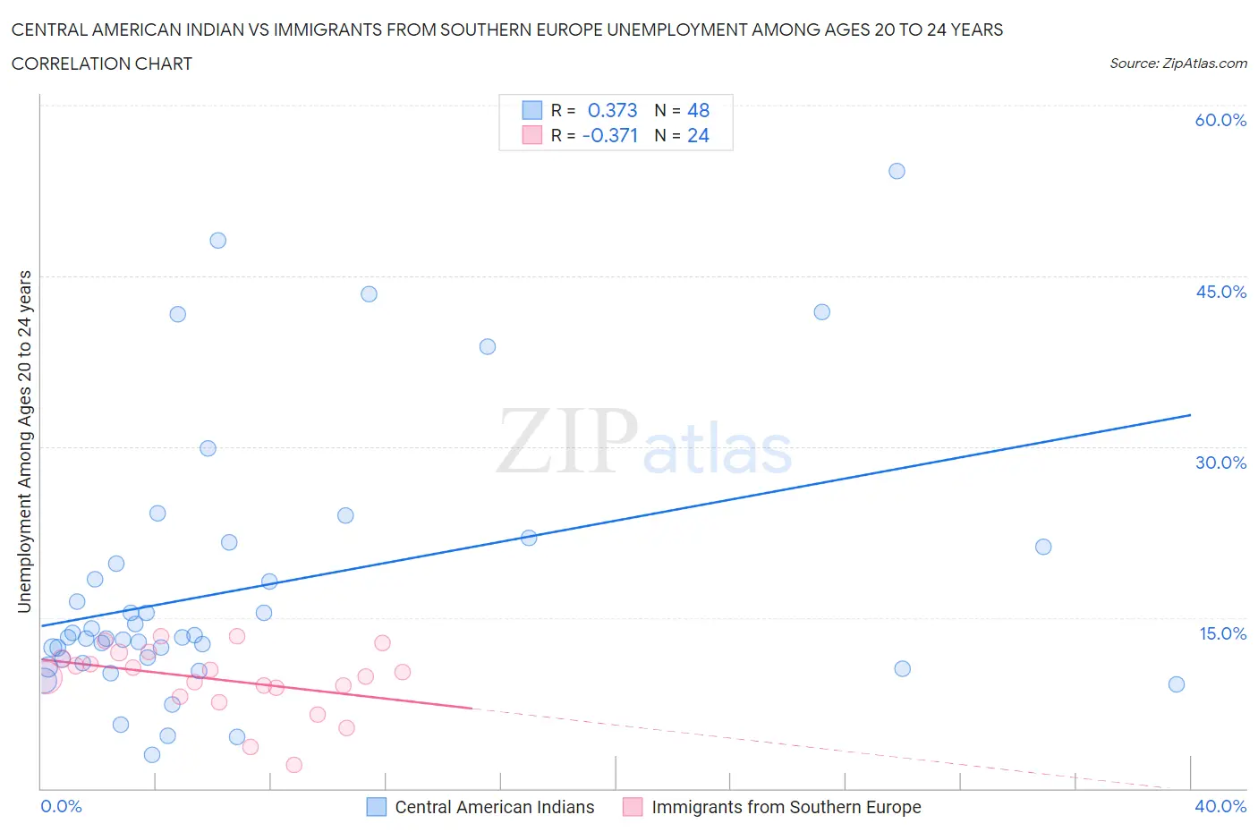 Central American Indian vs Immigrants from Southern Europe Unemployment Among Ages 20 to 24 years