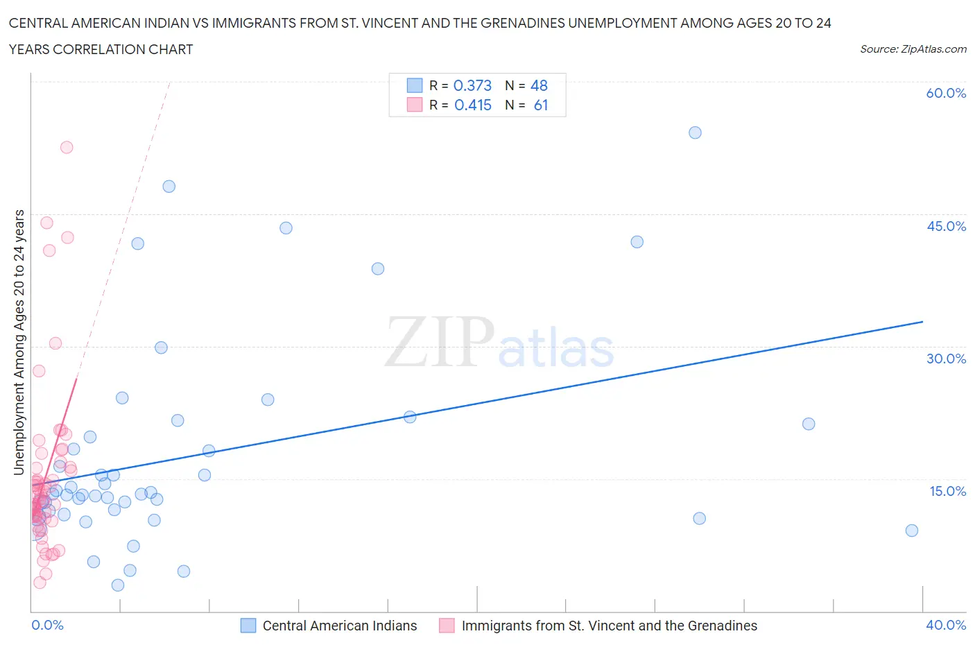 Central American Indian vs Immigrants from St. Vincent and the Grenadines Unemployment Among Ages 20 to 24 years