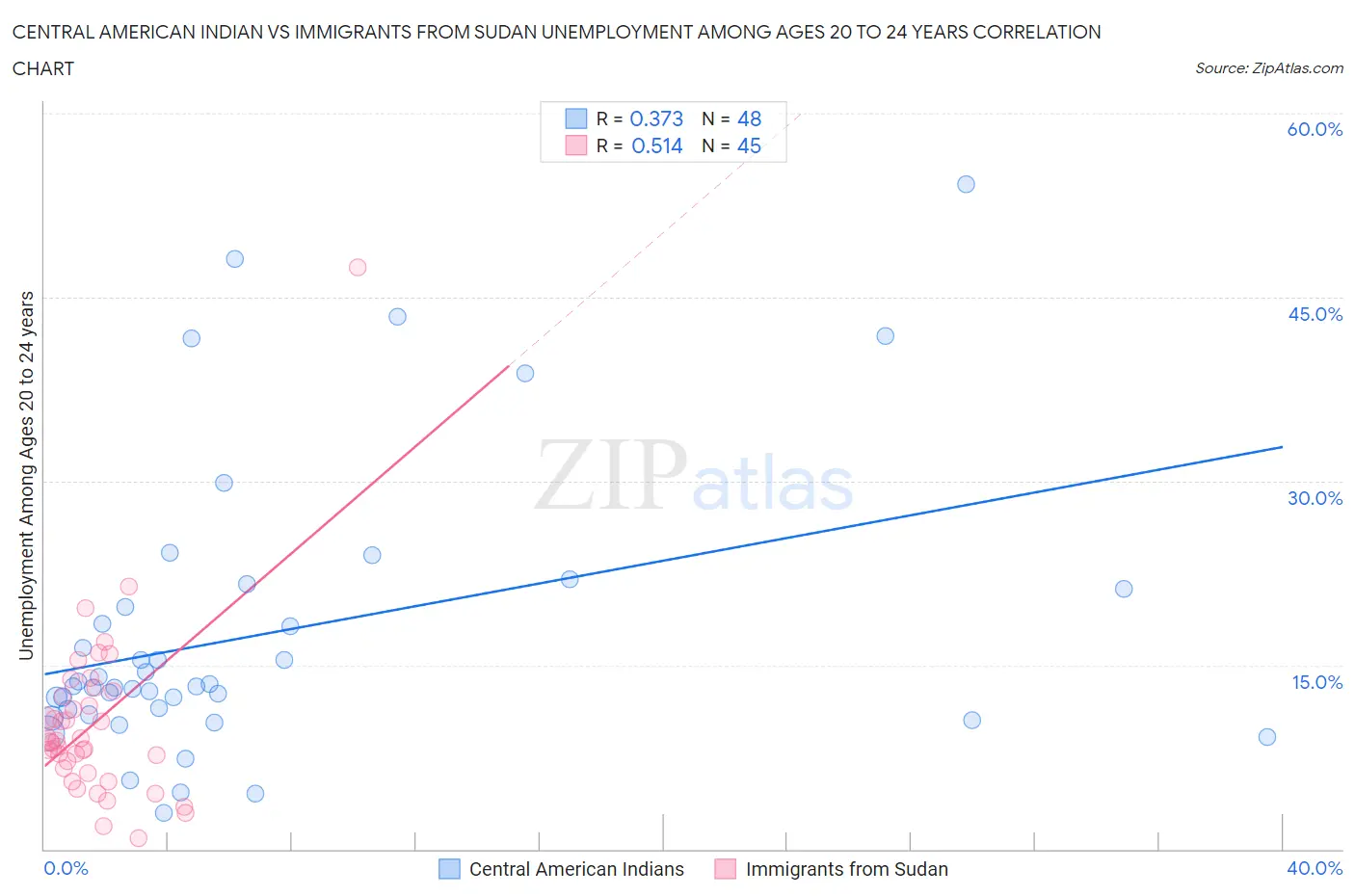 Central American Indian vs Immigrants from Sudan Unemployment Among Ages 20 to 24 years