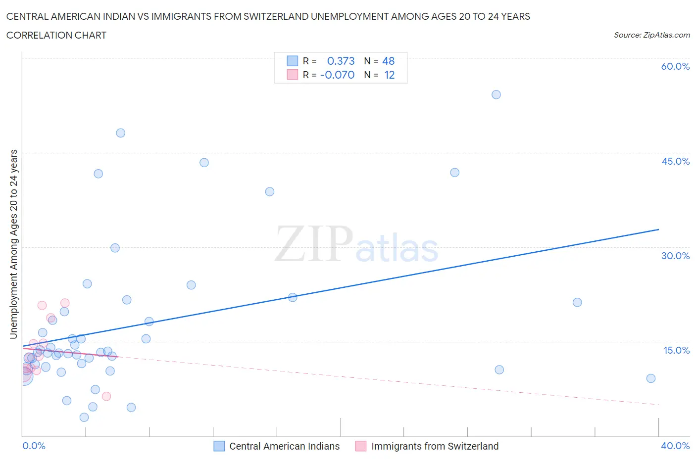 Central American Indian vs Immigrants from Switzerland Unemployment Among Ages 20 to 24 years