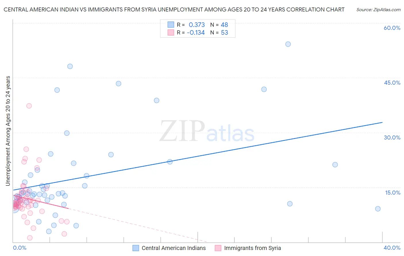 Central American Indian vs Immigrants from Syria Unemployment Among Ages 20 to 24 years