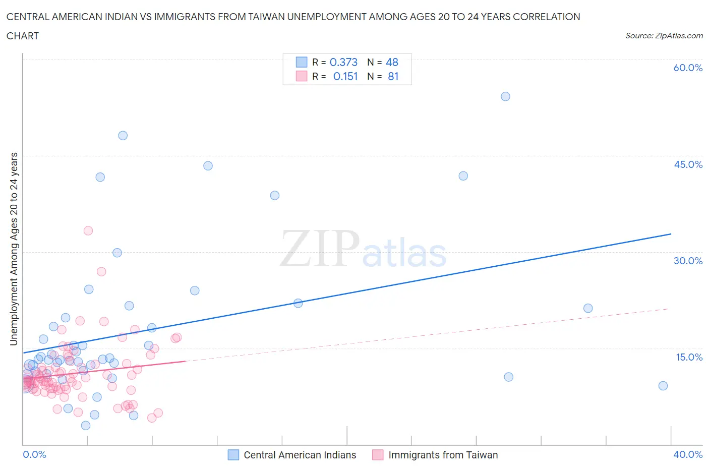 Central American Indian vs Immigrants from Taiwan Unemployment Among Ages 20 to 24 years