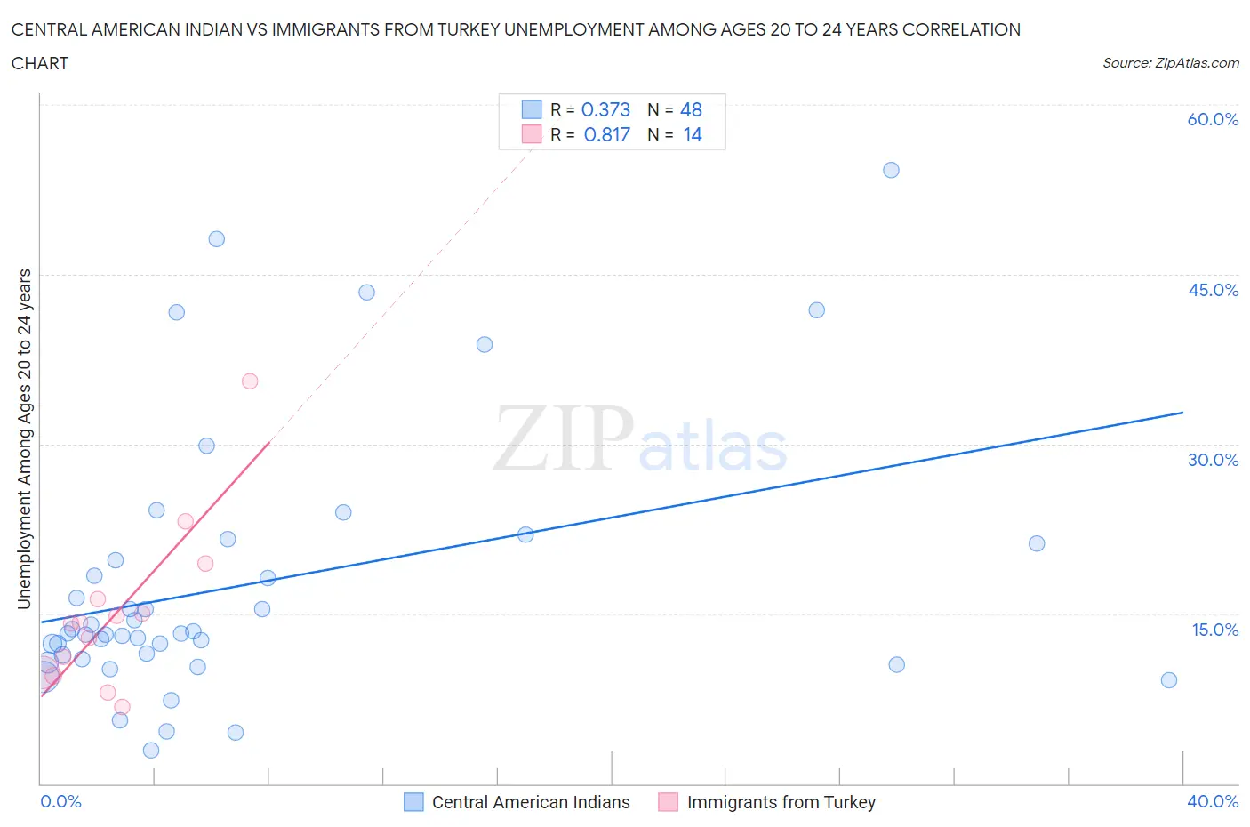 Central American Indian vs Immigrants from Turkey Unemployment Among Ages 20 to 24 years