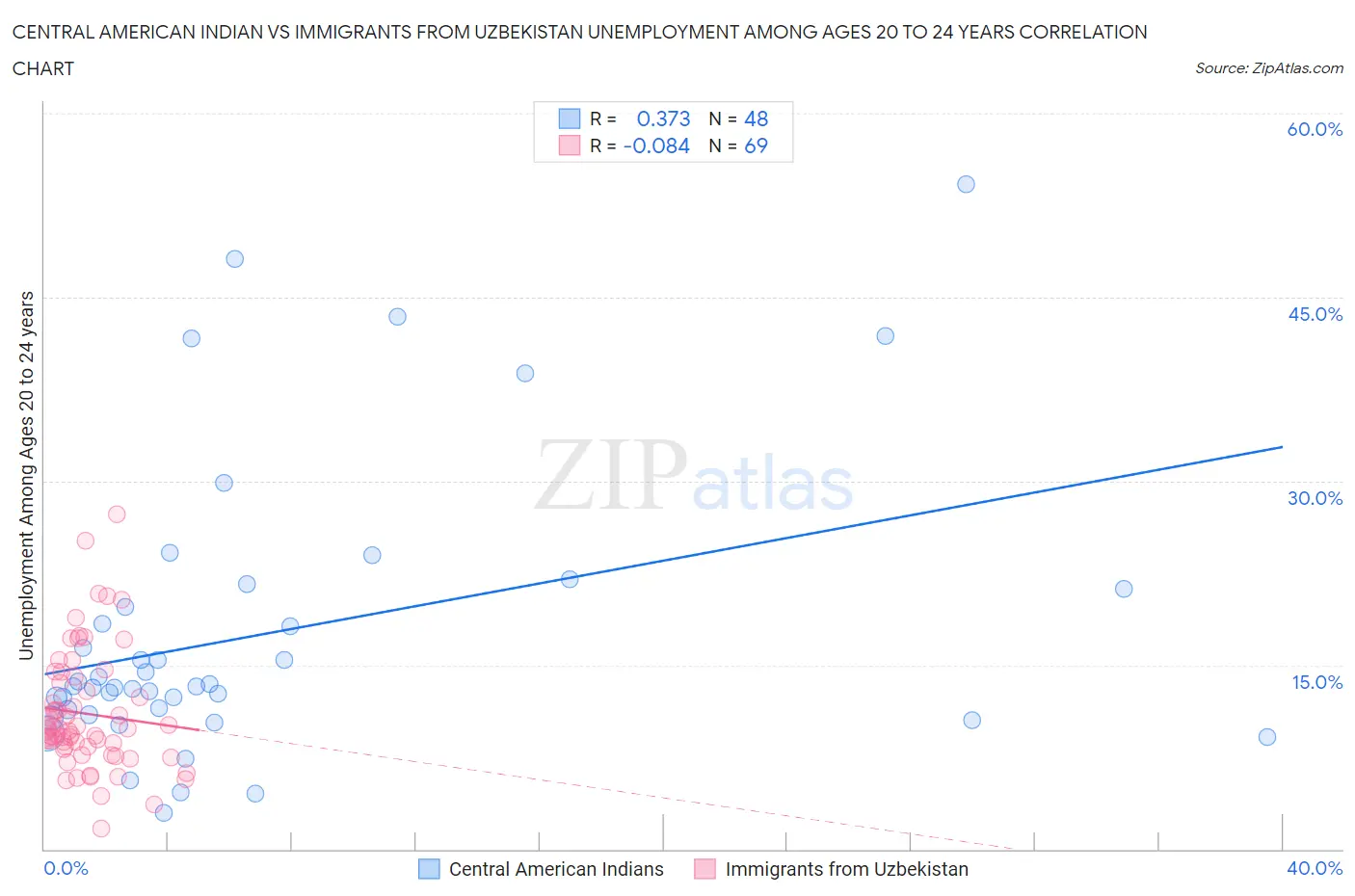 Central American Indian vs Immigrants from Uzbekistan Unemployment Among Ages 20 to 24 years