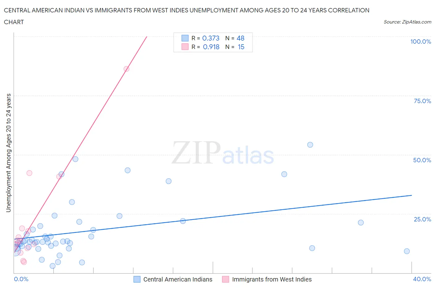 Central American Indian vs Immigrants from West Indies Unemployment Among Ages 20 to 24 years