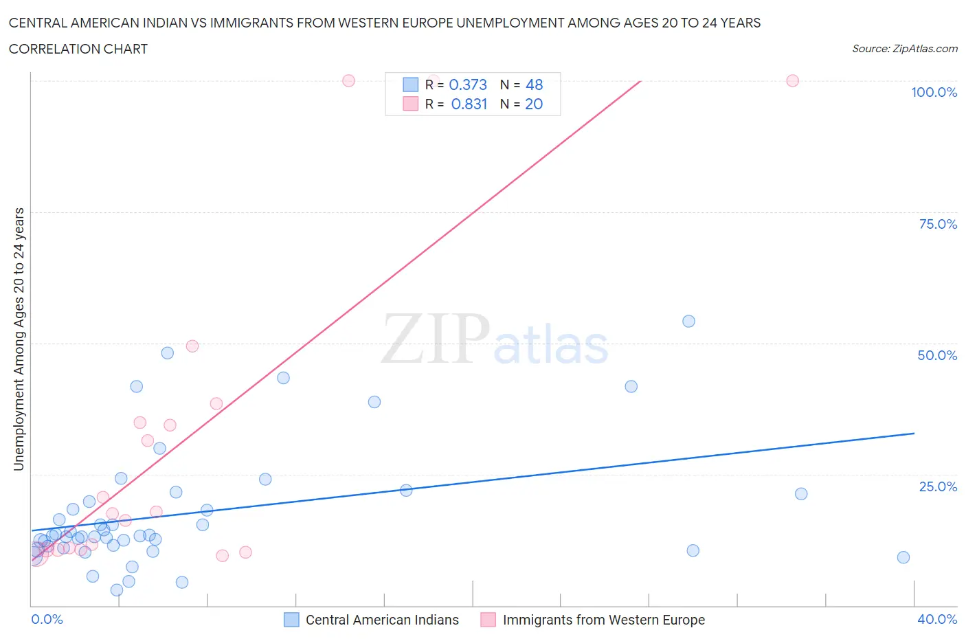 Central American Indian vs Immigrants from Western Europe Unemployment Among Ages 20 to 24 years