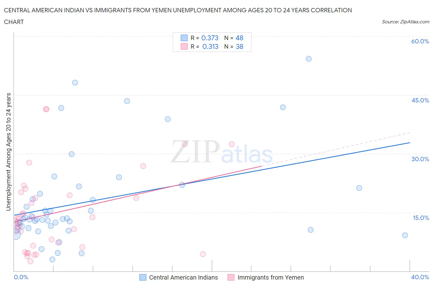 Central American Indian vs Immigrants from Yemen Unemployment Among Ages 20 to 24 years