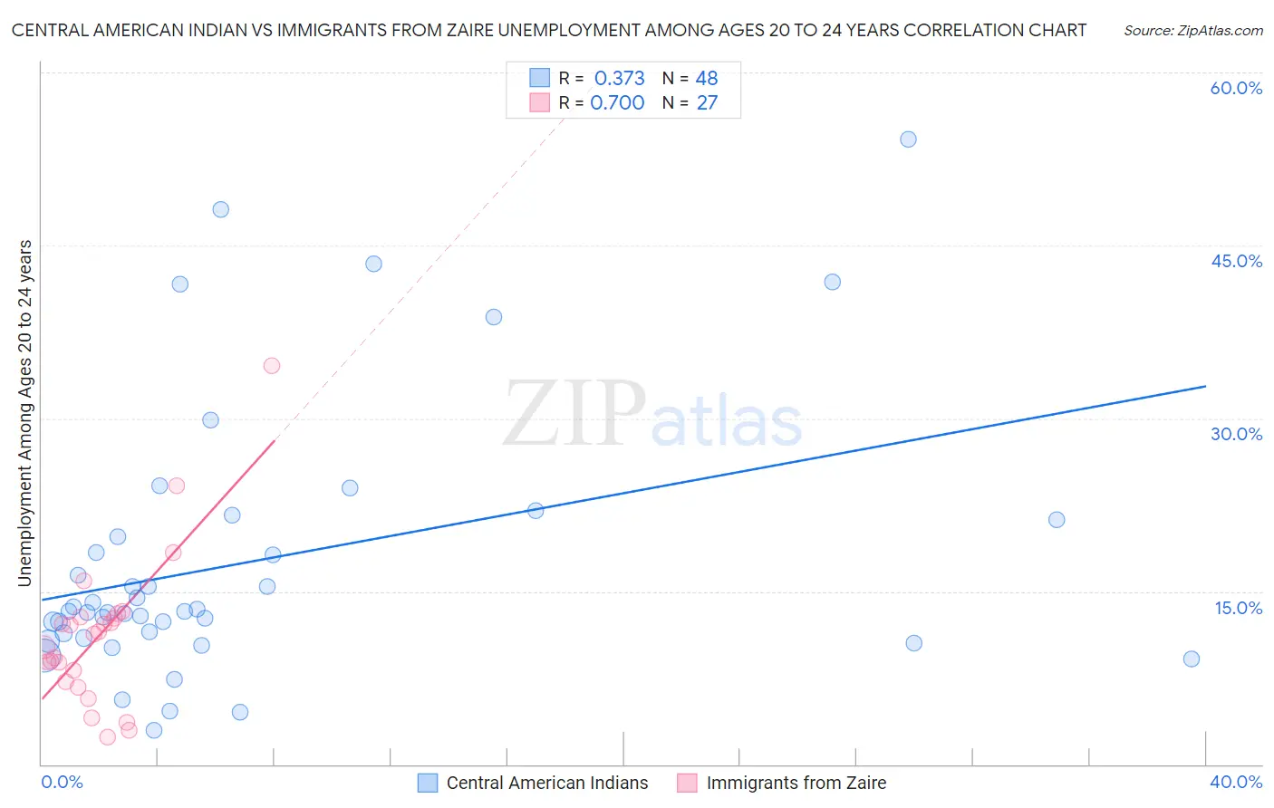 Central American Indian vs Immigrants from Zaire Unemployment Among Ages 20 to 24 years