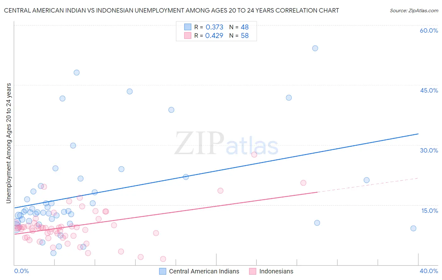 Central American Indian vs Indonesian Unemployment Among Ages 20 to 24 years