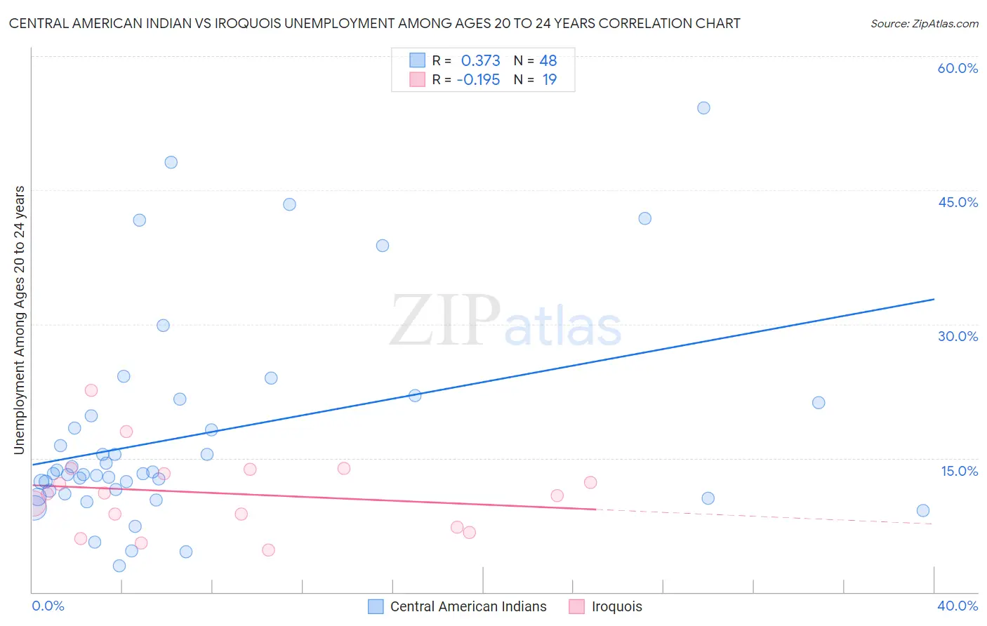 Central American Indian vs Iroquois Unemployment Among Ages 20 to 24 years