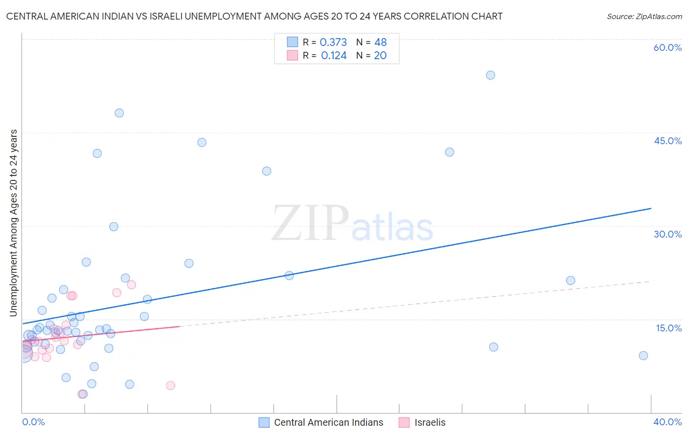 Central American Indian vs Israeli Unemployment Among Ages 20 to 24 years