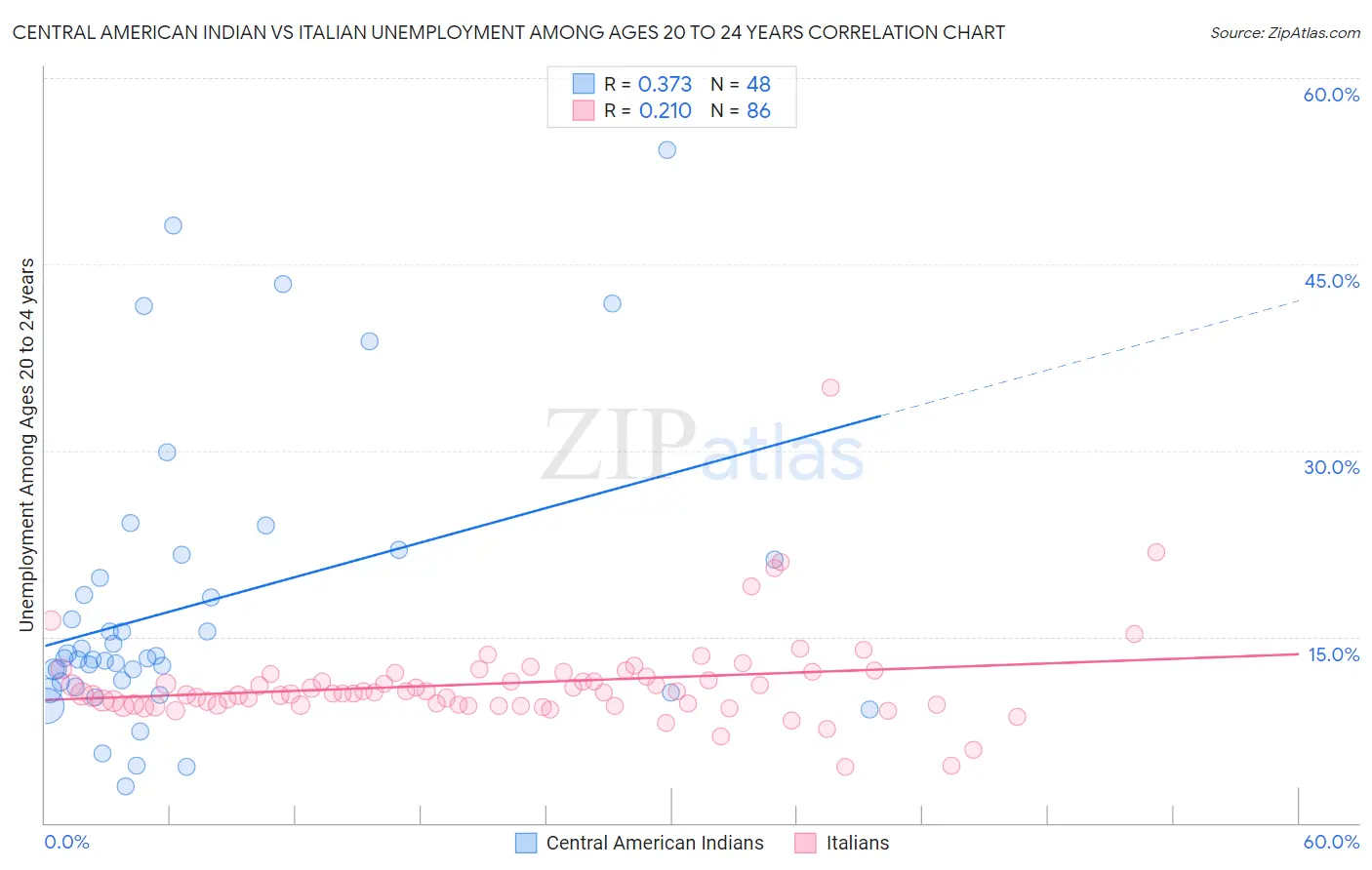 Central American Indian vs Italian Unemployment Among Ages 20 to 24 years