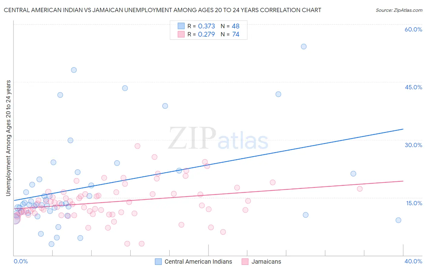 Central American Indian vs Jamaican Unemployment Among Ages 20 to 24 years