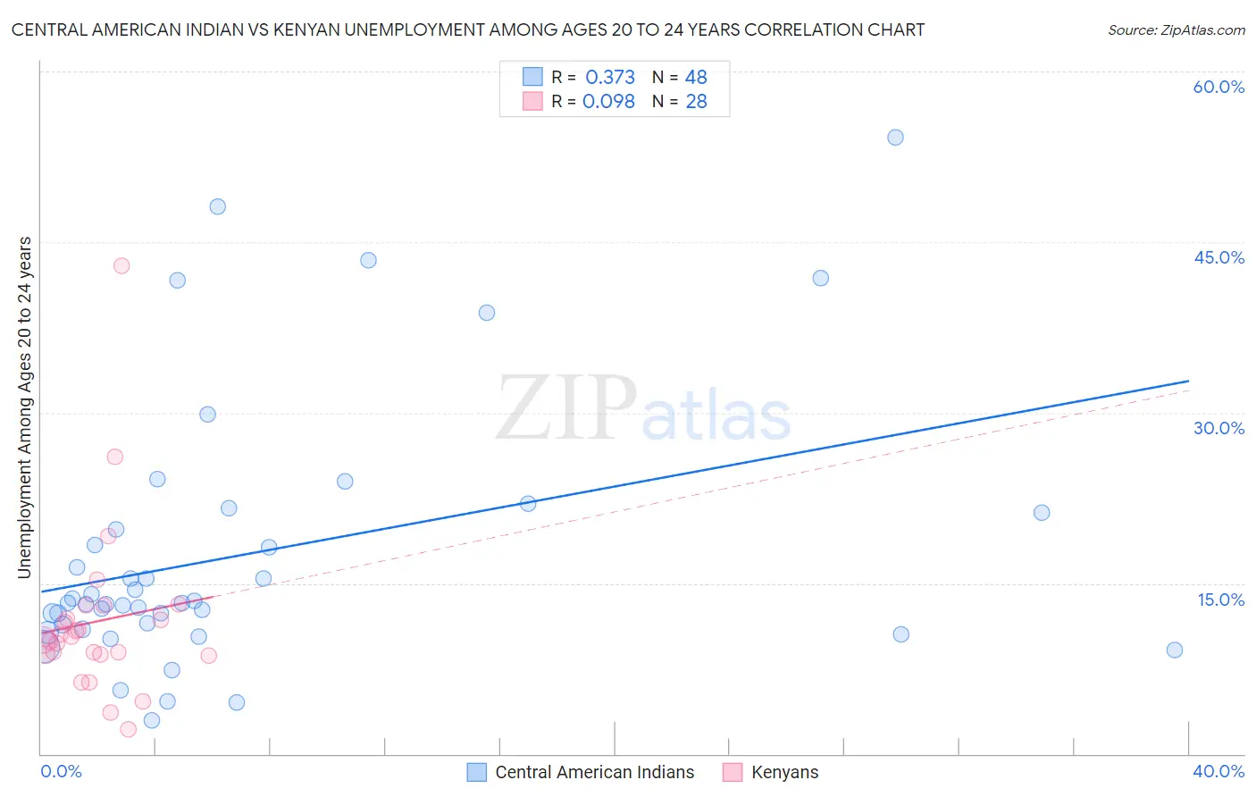 Central American Indian vs Kenyan Unemployment Among Ages 20 to 24 years