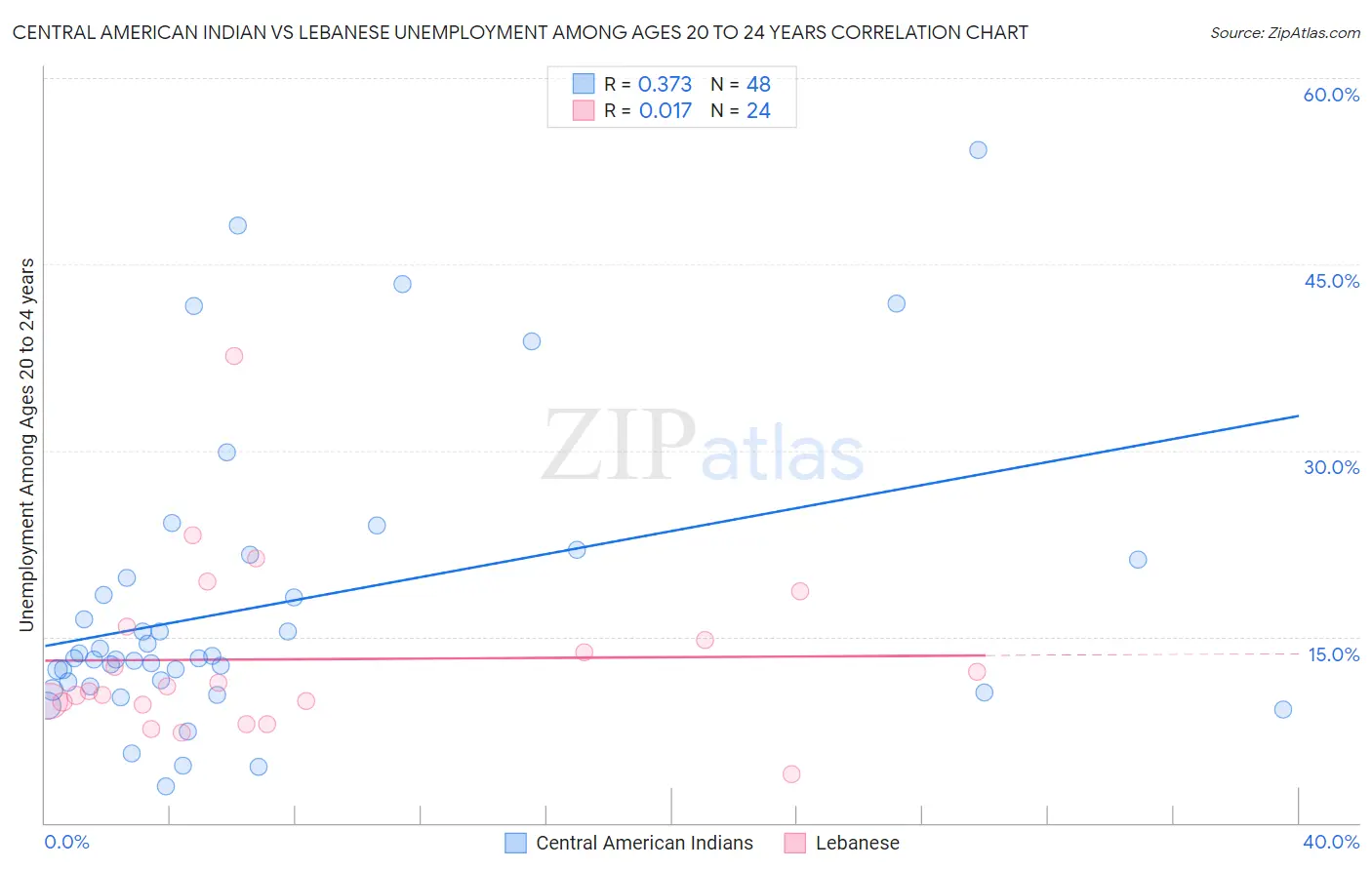 Central American Indian vs Lebanese Unemployment Among Ages 20 to 24 years