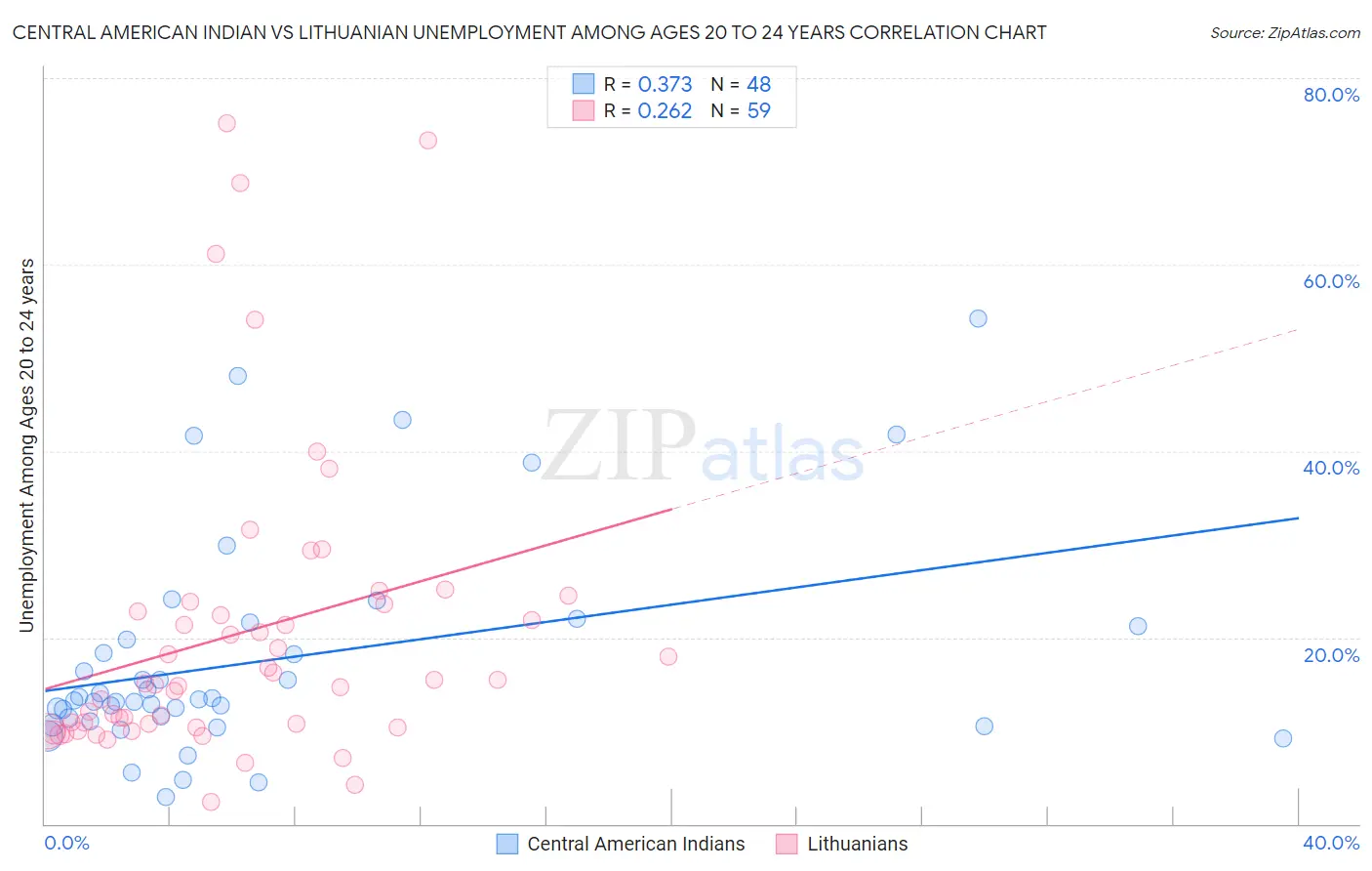 Central American Indian vs Lithuanian Unemployment Among Ages 20 to 24 years