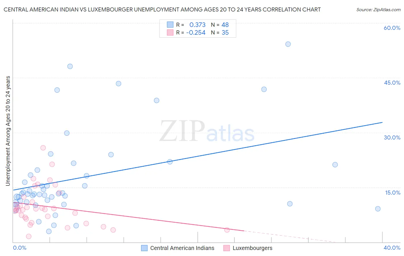 Central American Indian vs Luxembourger Unemployment Among Ages 20 to 24 years