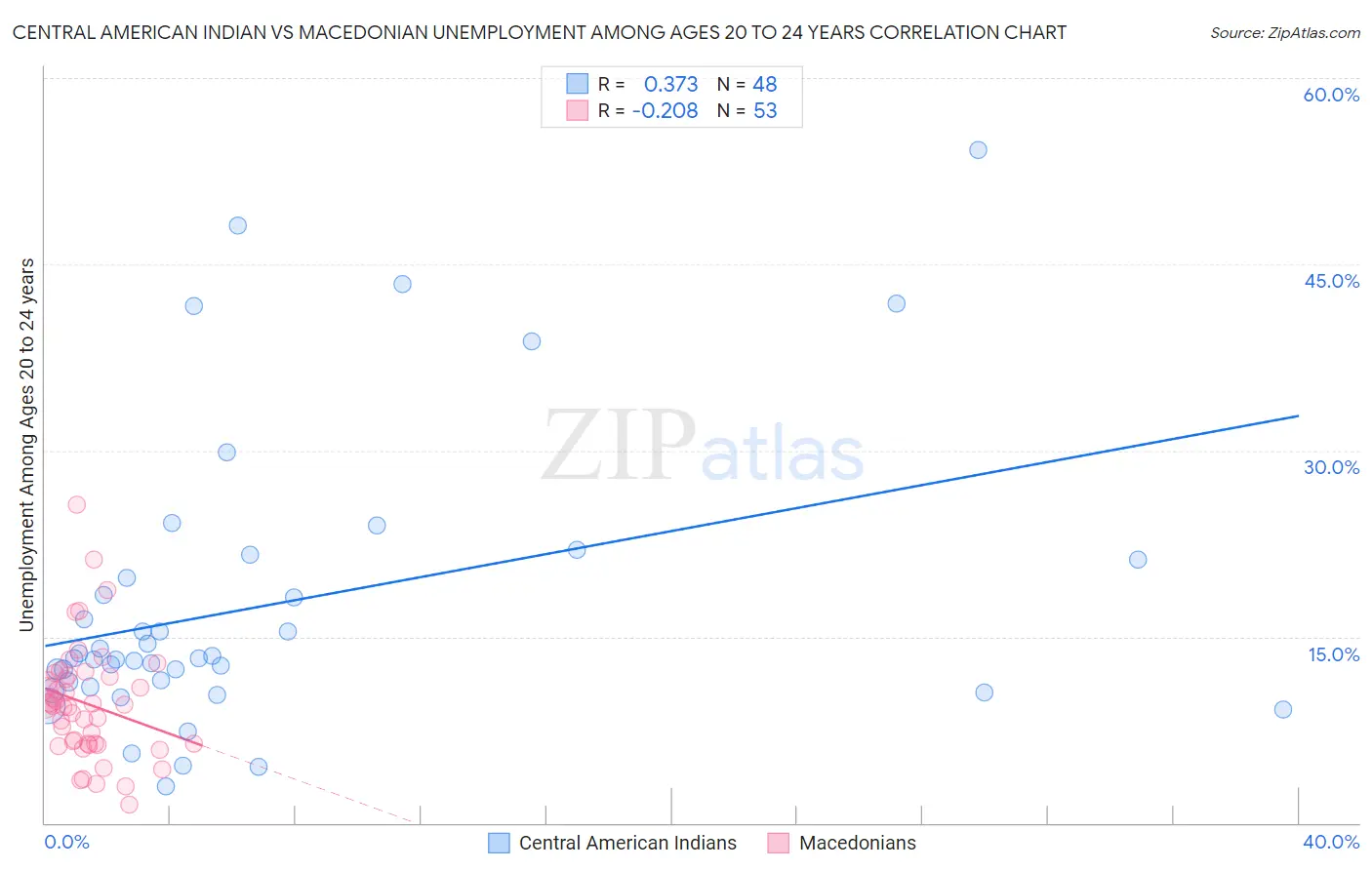 Central American Indian vs Macedonian Unemployment Among Ages 20 to 24 years