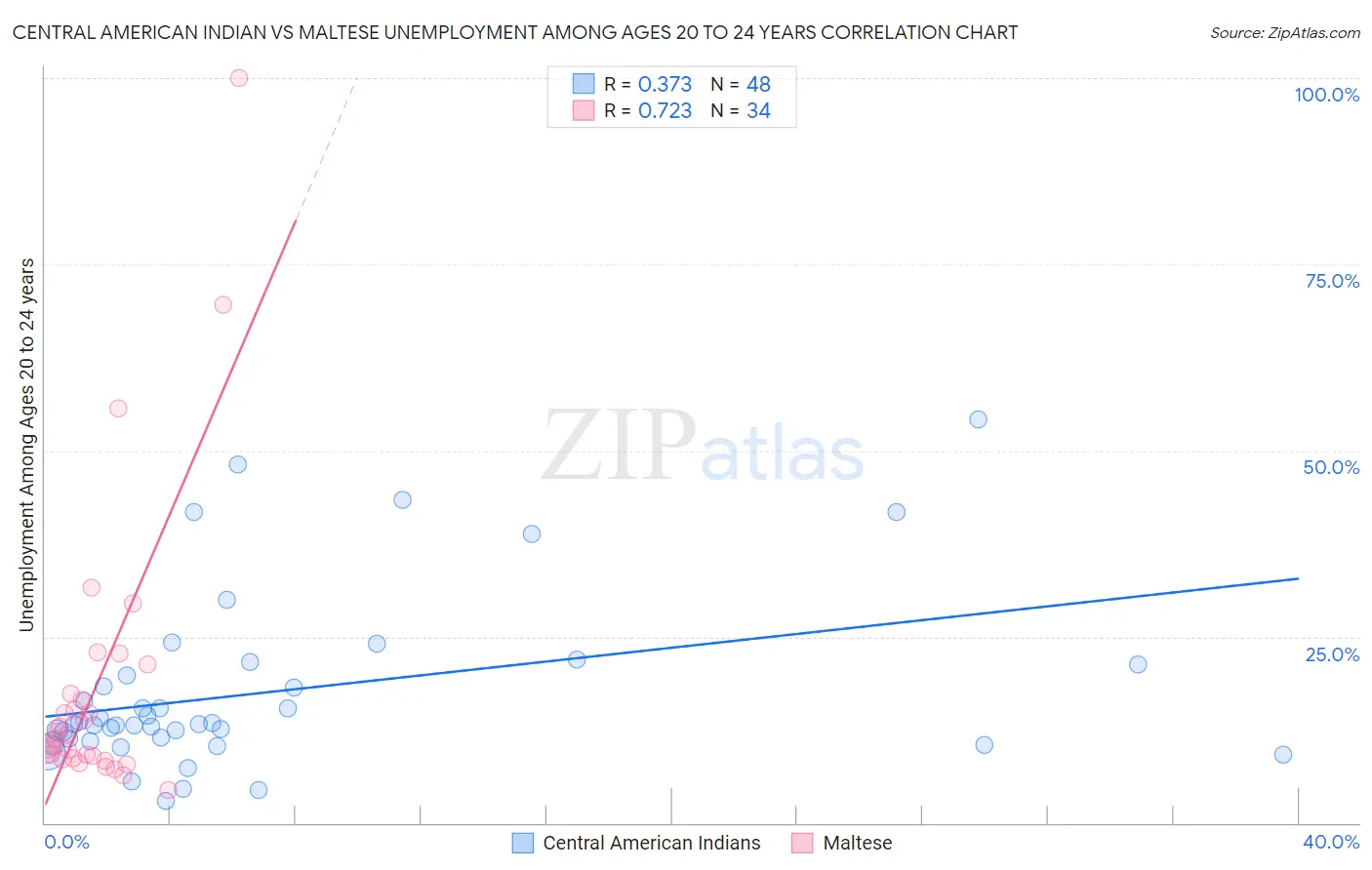 Central American Indian vs Maltese Unemployment Among Ages 20 to 24 years