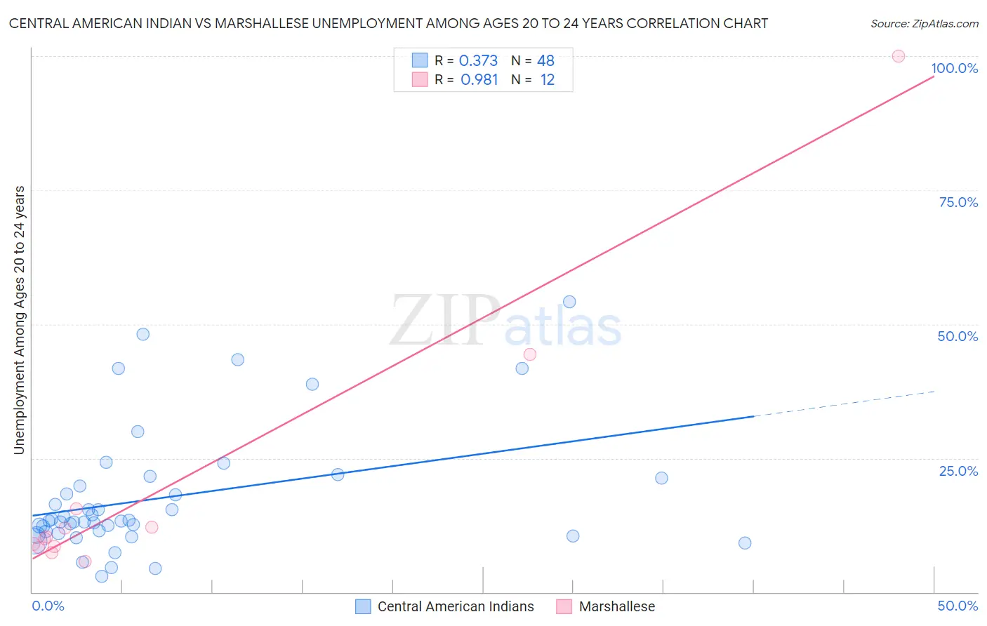 Central American Indian vs Marshallese Unemployment Among Ages 20 to 24 years