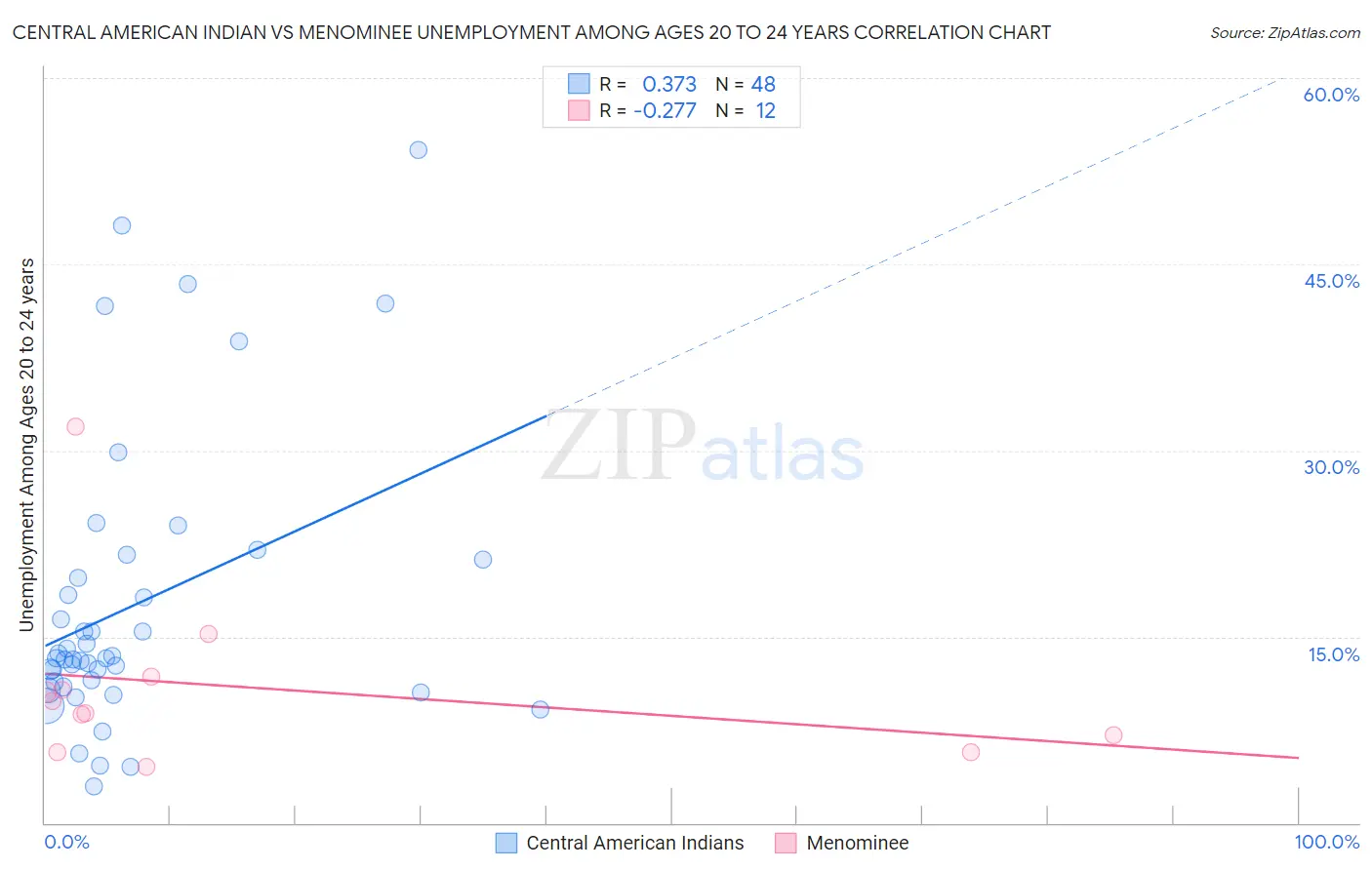 Central American Indian vs Menominee Unemployment Among Ages 20 to 24 years