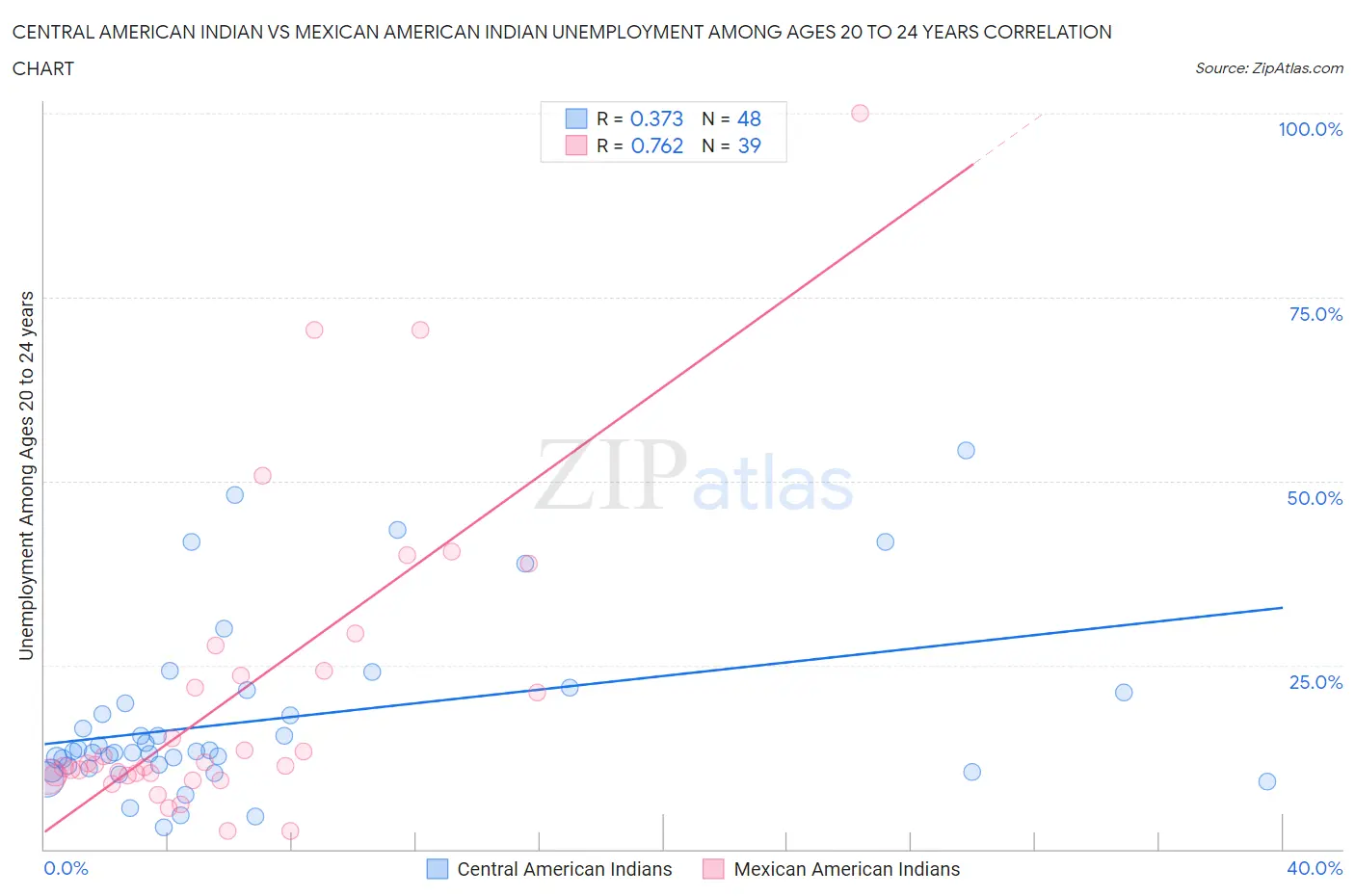 Central American Indian vs Mexican American Indian Unemployment Among Ages 20 to 24 years