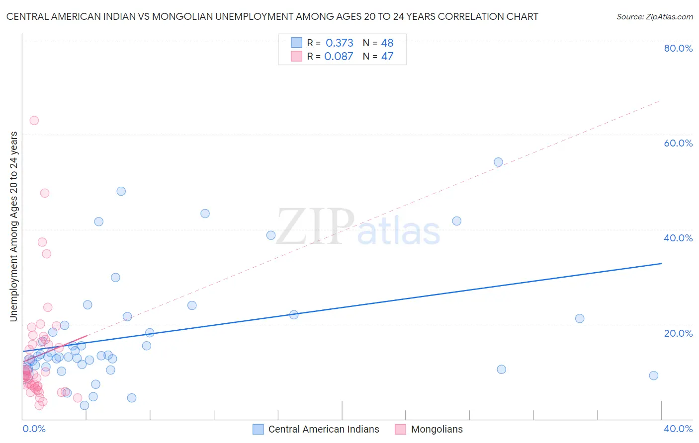 Central American Indian vs Mongolian Unemployment Among Ages 20 to 24 years