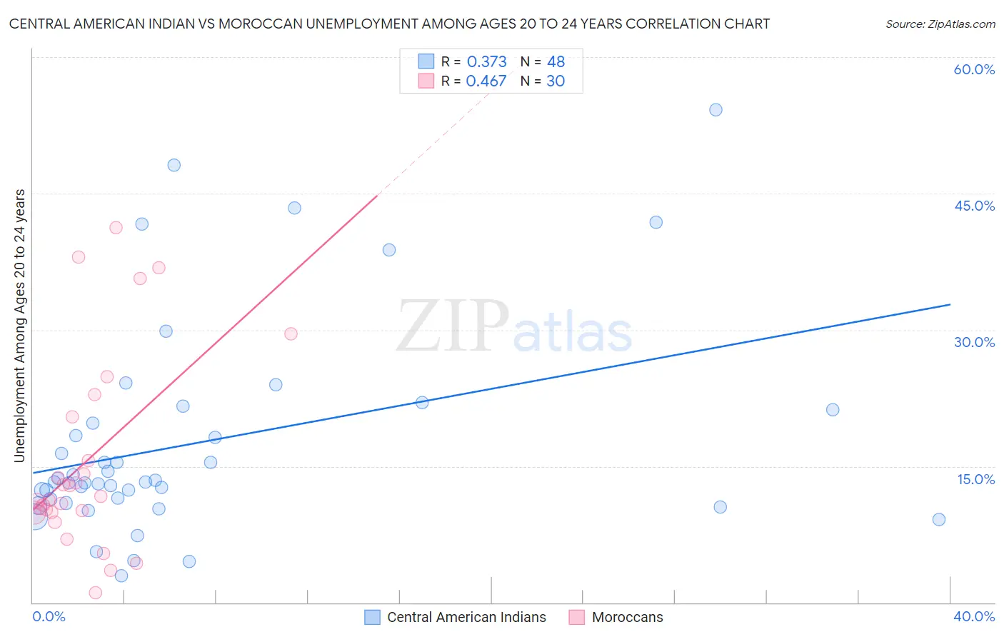Central American Indian vs Moroccan Unemployment Among Ages 20 to 24 years