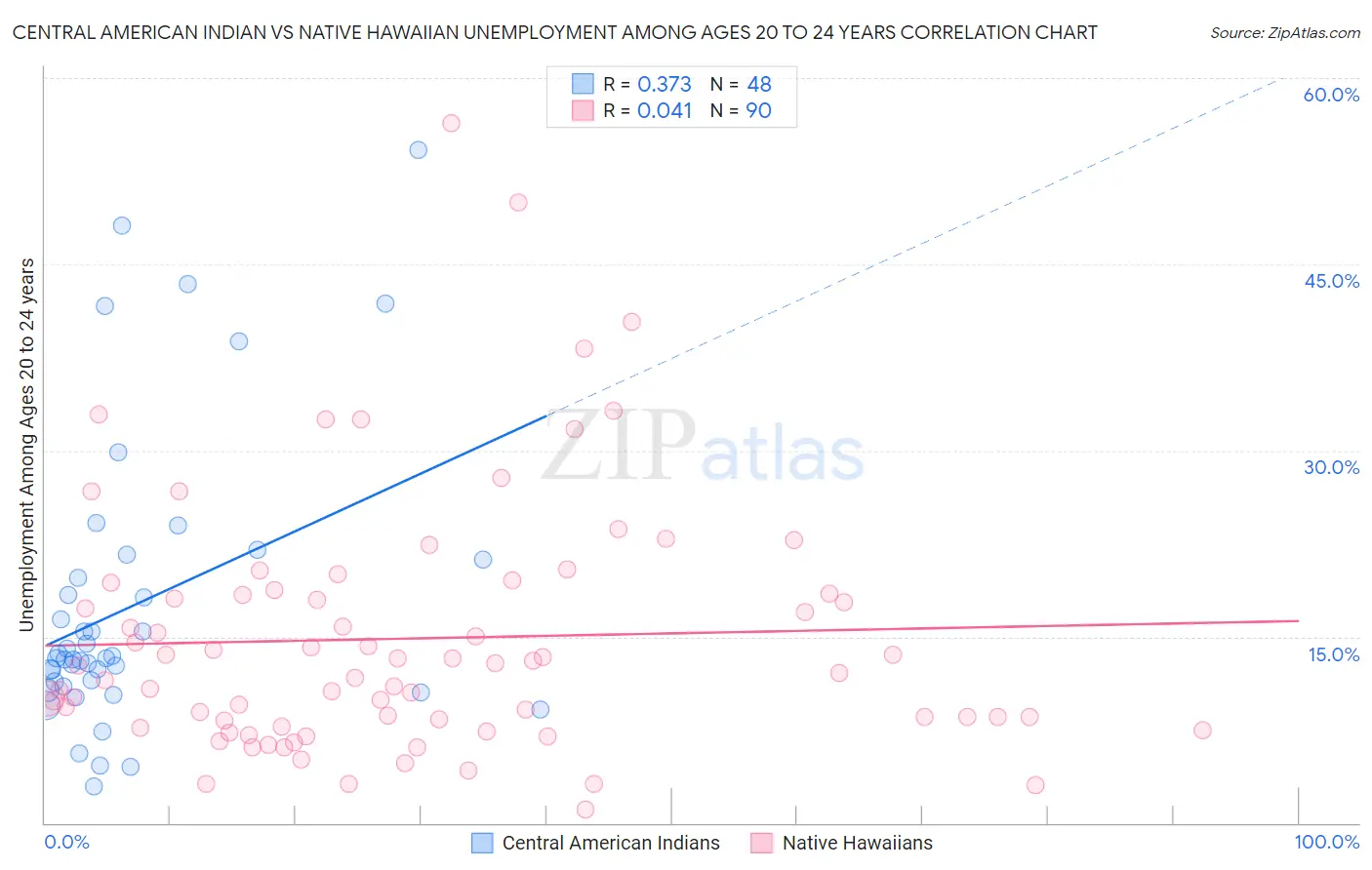 Central American Indian vs Native Hawaiian Unemployment Among Ages 20 to 24 years