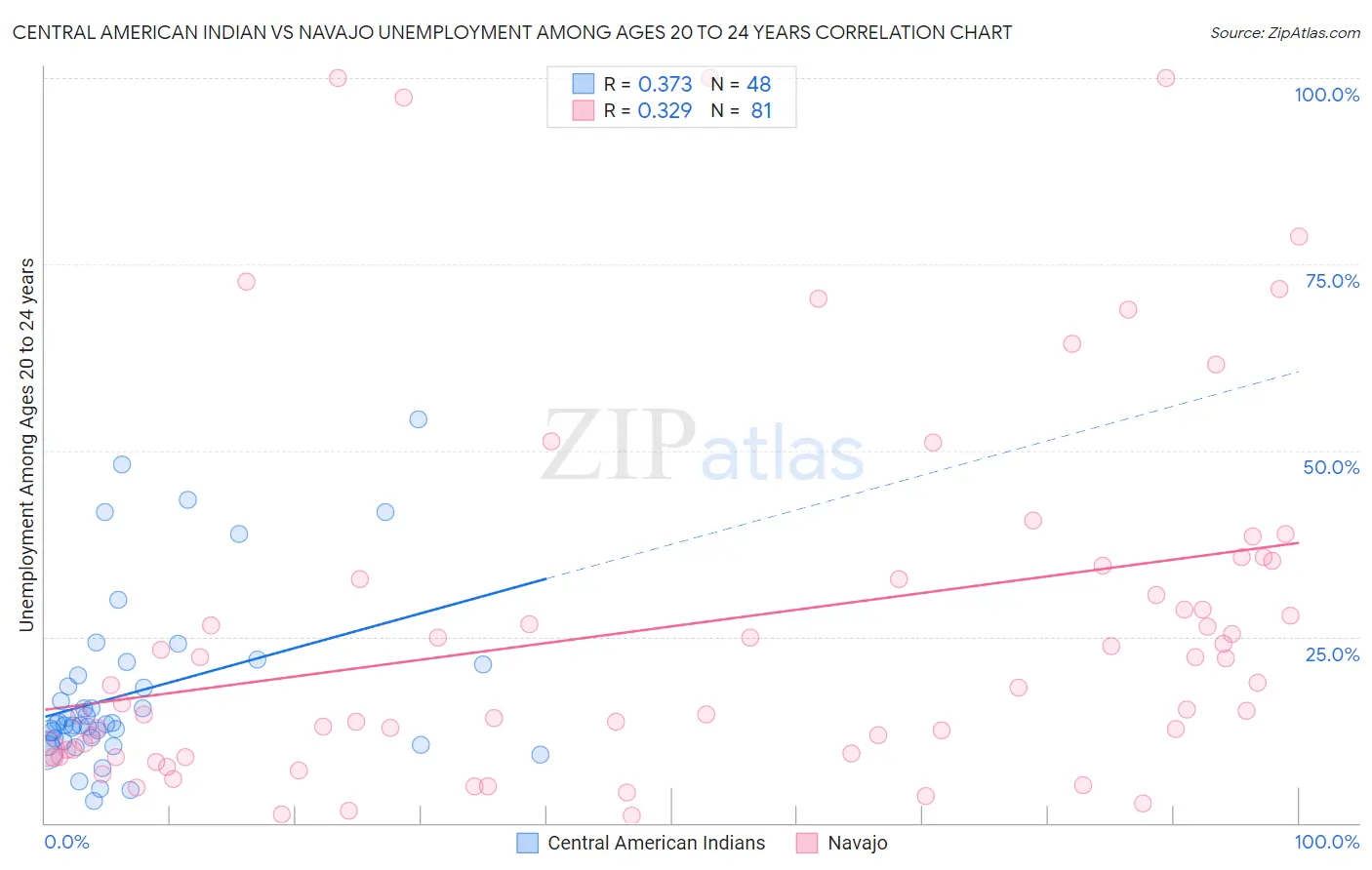 Central American Indian vs Navajo Unemployment Among Ages 20 to 24 years