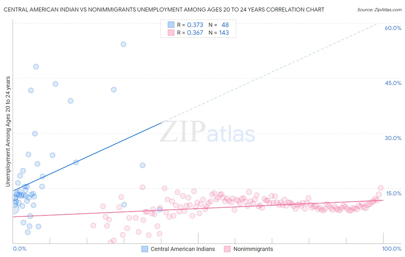 Central American Indian vs Nonimmigrants Unemployment Among Ages 20 to 24 years
