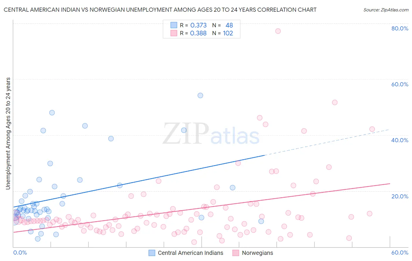 Central American Indian vs Norwegian Unemployment Among Ages 20 to 24 years