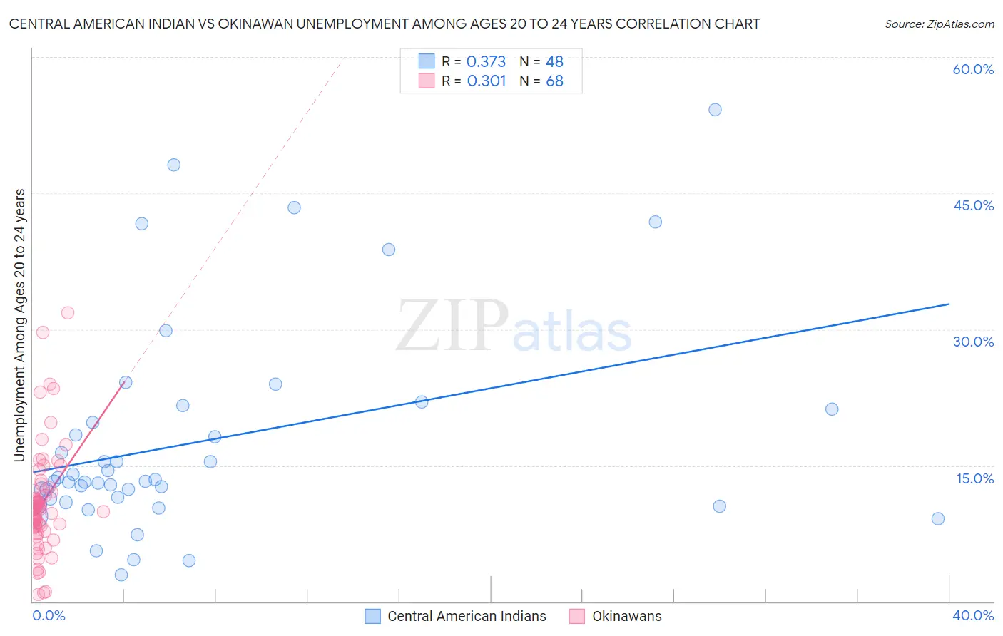 Central American Indian vs Okinawan Unemployment Among Ages 20 to 24 years