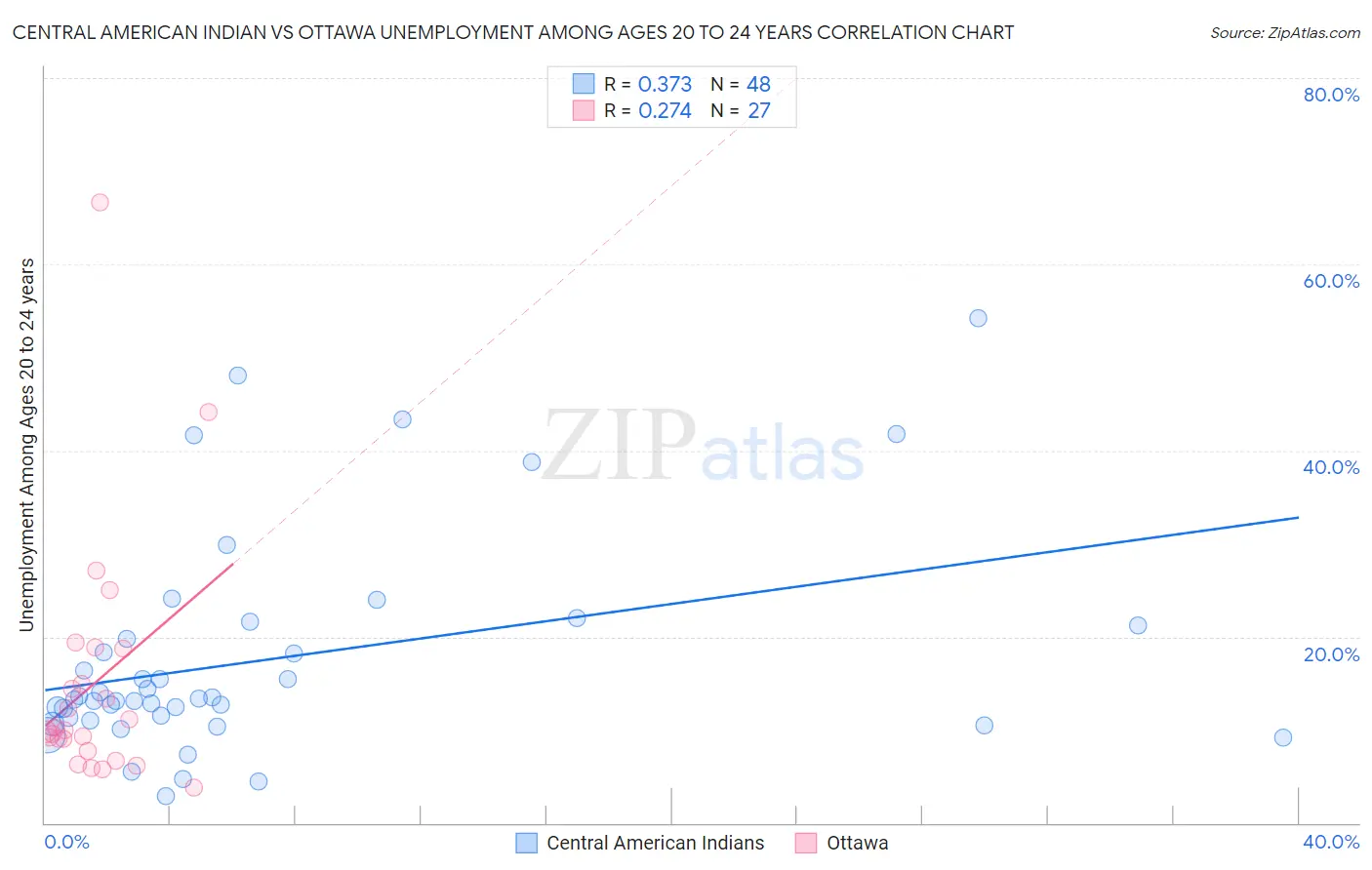 Central American Indian vs Ottawa Unemployment Among Ages 20 to 24 years