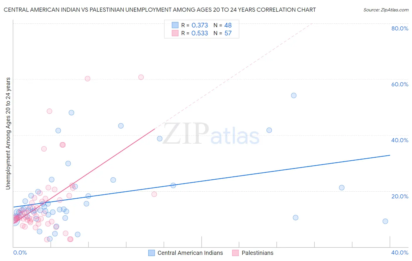 Central American Indian vs Palestinian Unemployment Among Ages 20 to 24 years
