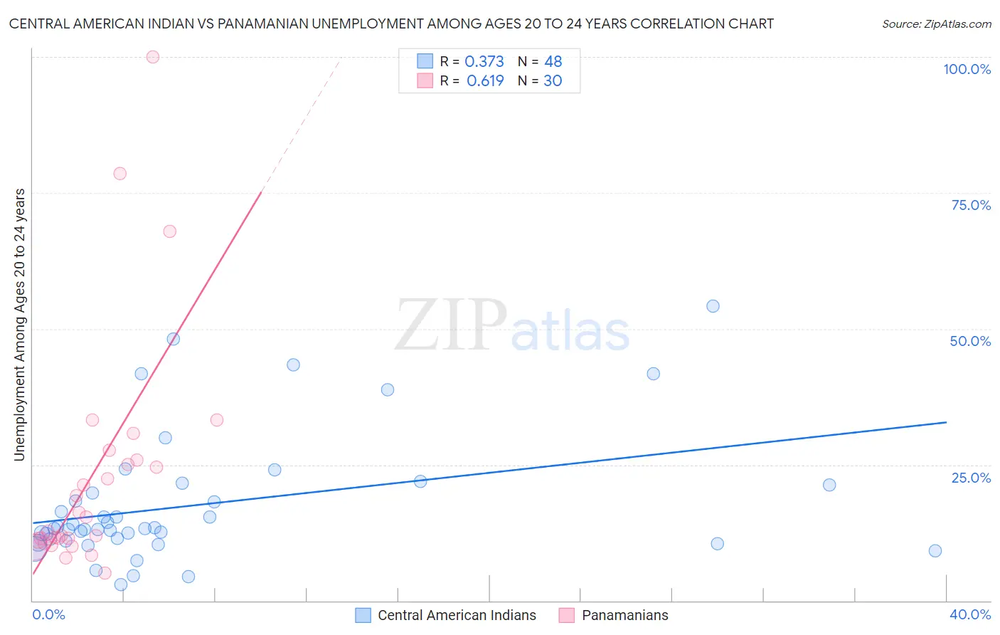 Central American Indian vs Panamanian Unemployment Among Ages 20 to 24 years