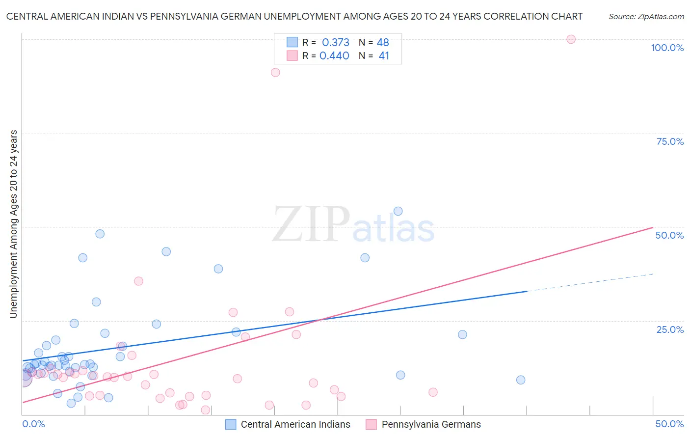 Central American Indian vs Pennsylvania German Unemployment Among Ages 20 to 24 years