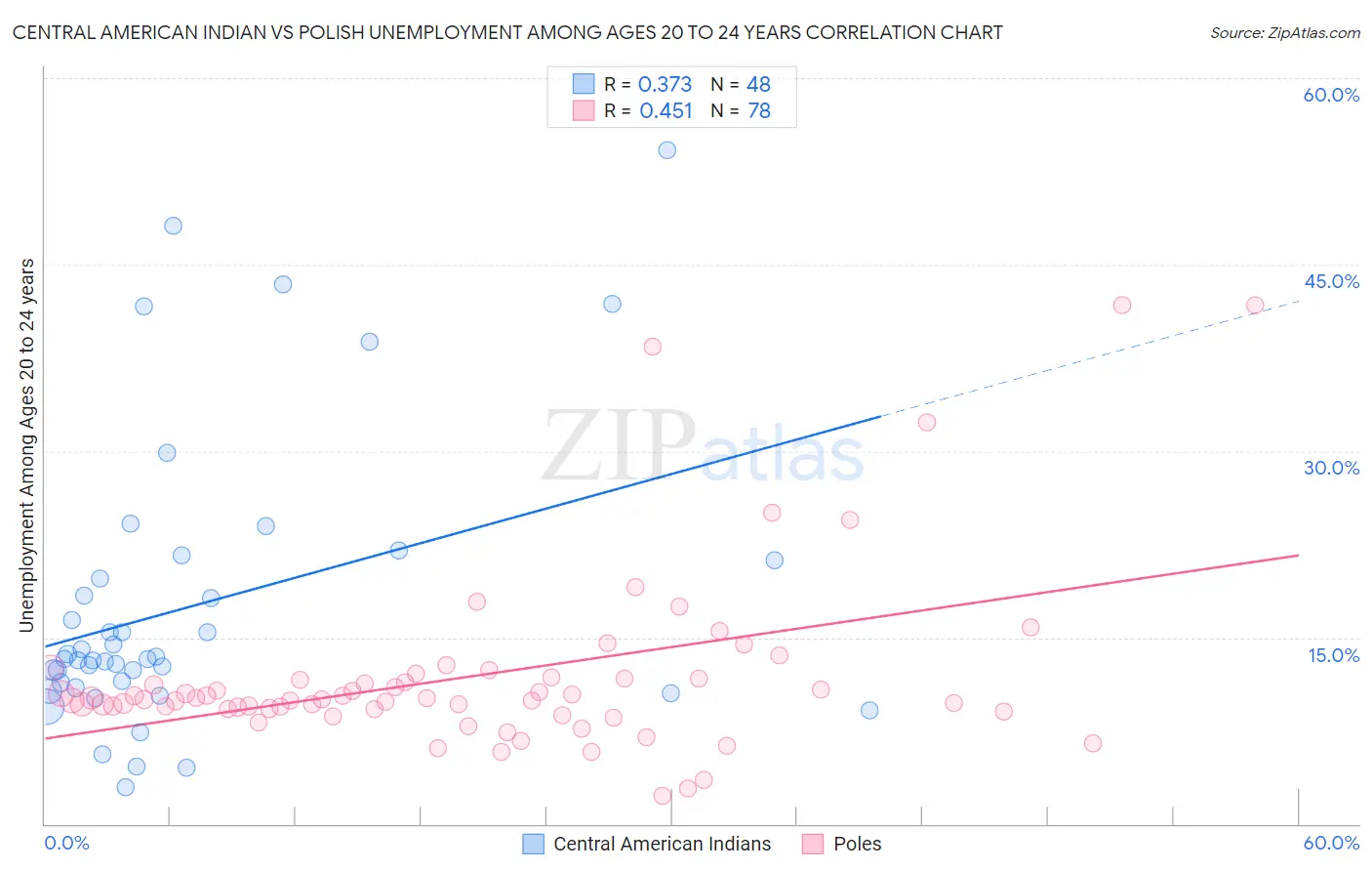 Central American Indian vs Polish Unemployment Among Ages 20 to 24 years