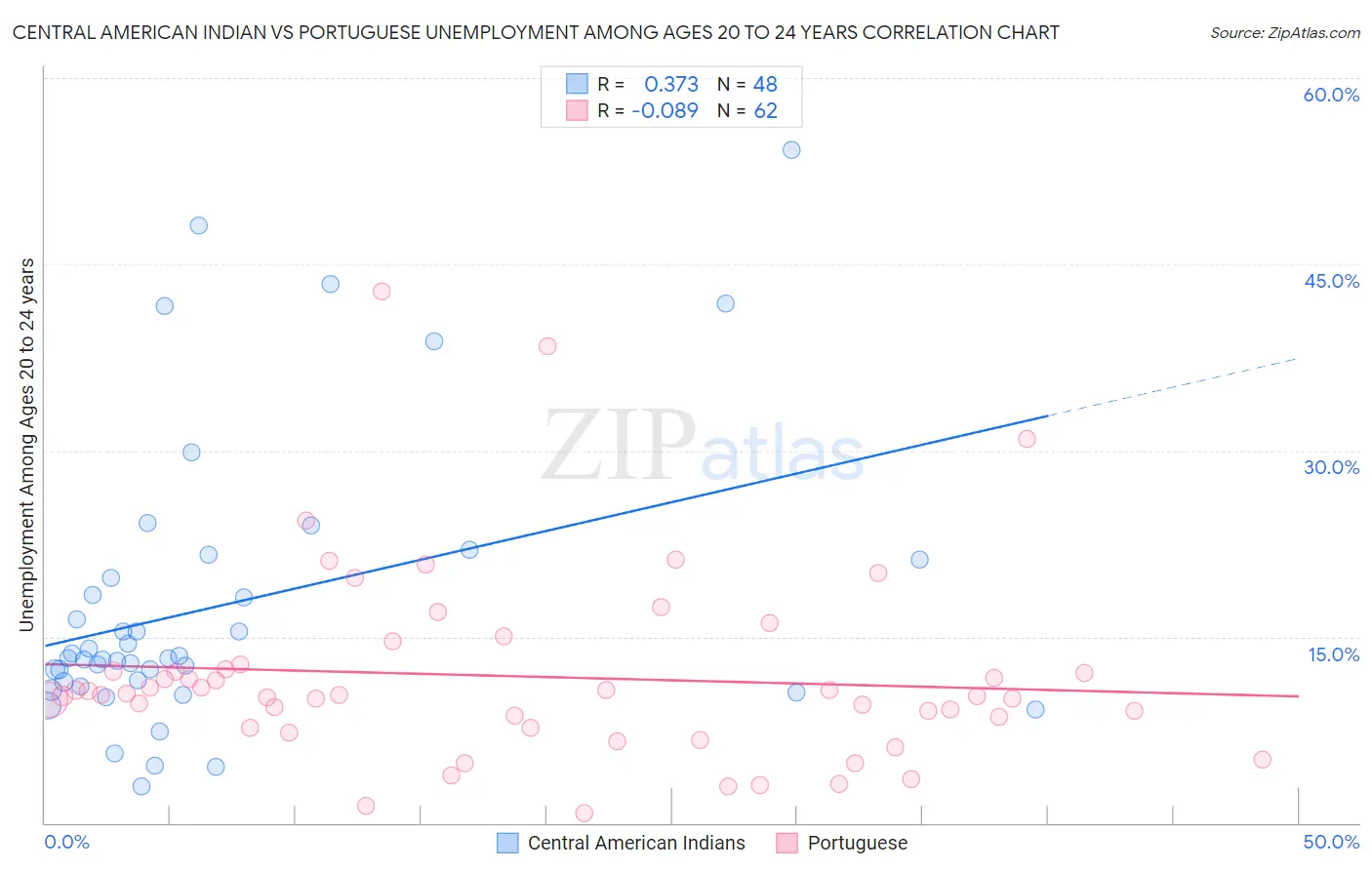 Central American Indian vs Portuguese Unemployment Among Ages 20 to 24 years