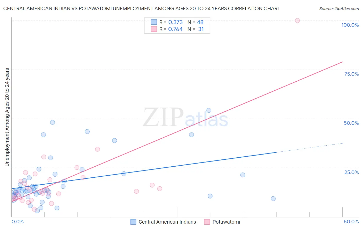 Central American Indian vs Potawatomi Unemployment Among Ages 20 to 24 years