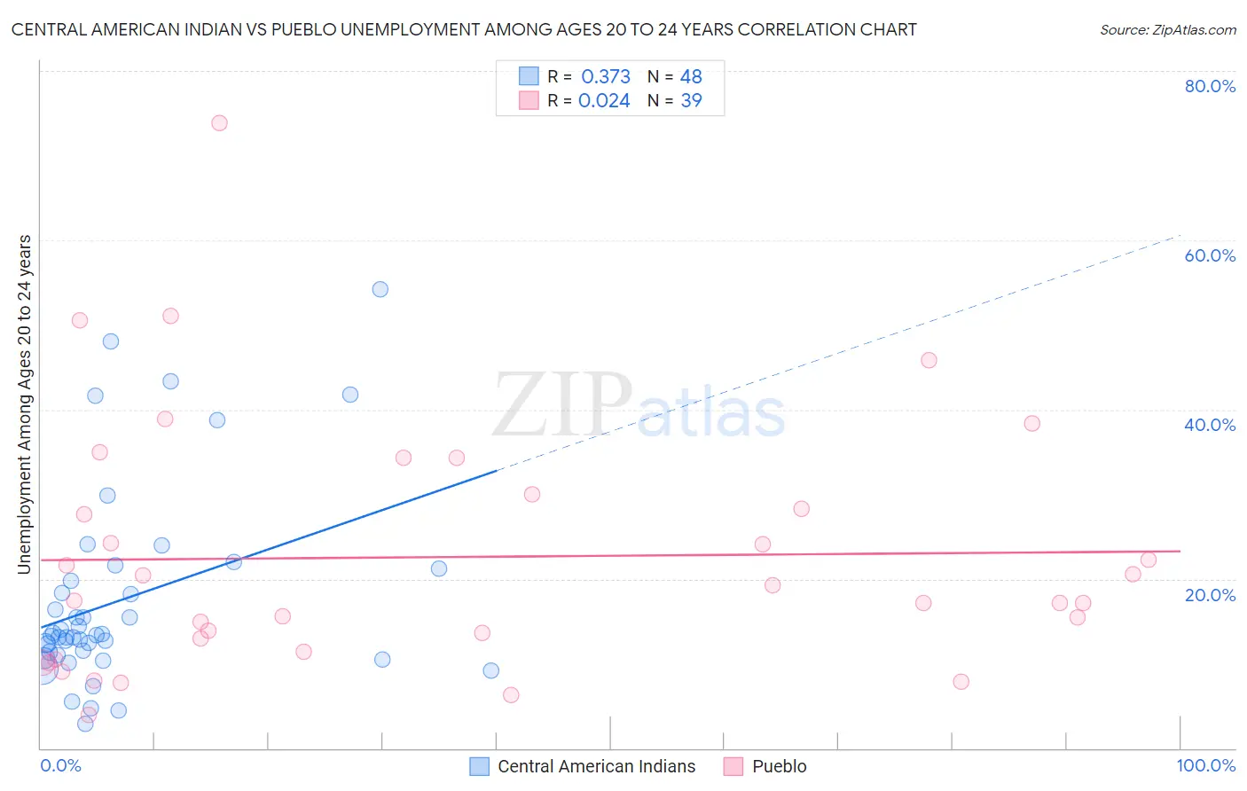 Central American Indian vs Pueblo Unemployment Among Ages 20 to 24 years