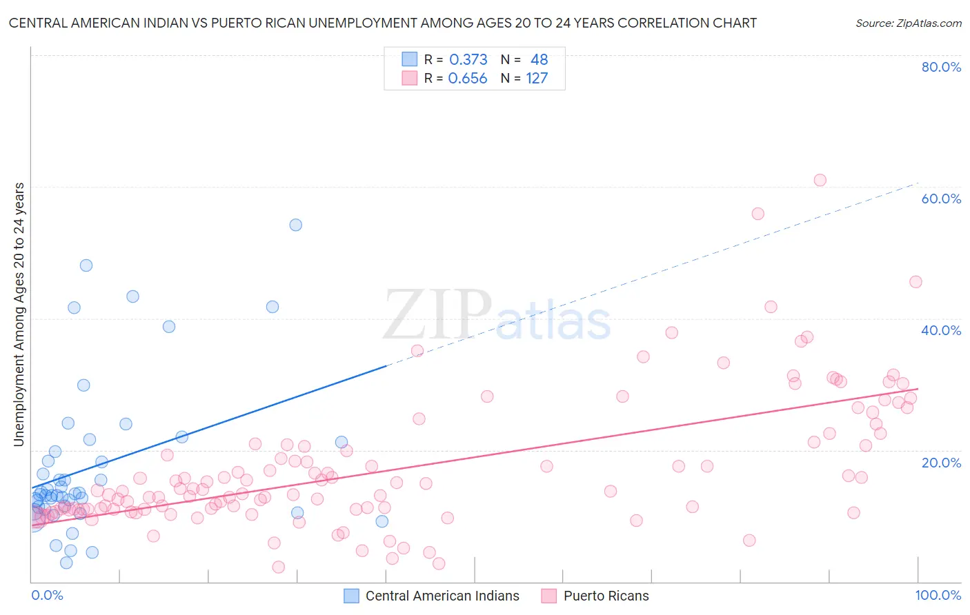 Central American Indian vs Puerto Rican Unemployment Among Ages 20 to 24 years