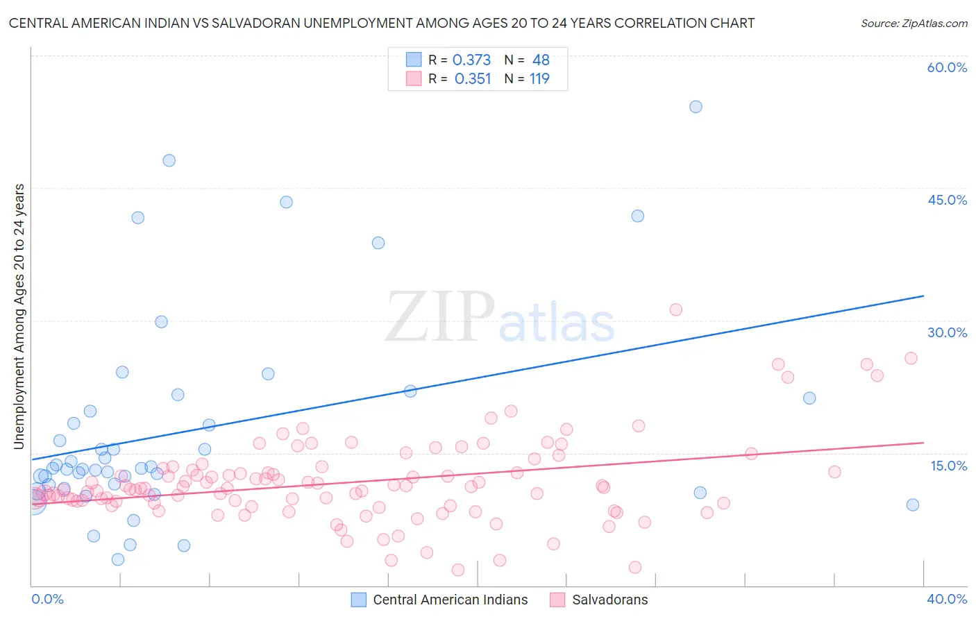 Central American Indian vs Salvadoran Unemployment Among Ages 20 to 24 years