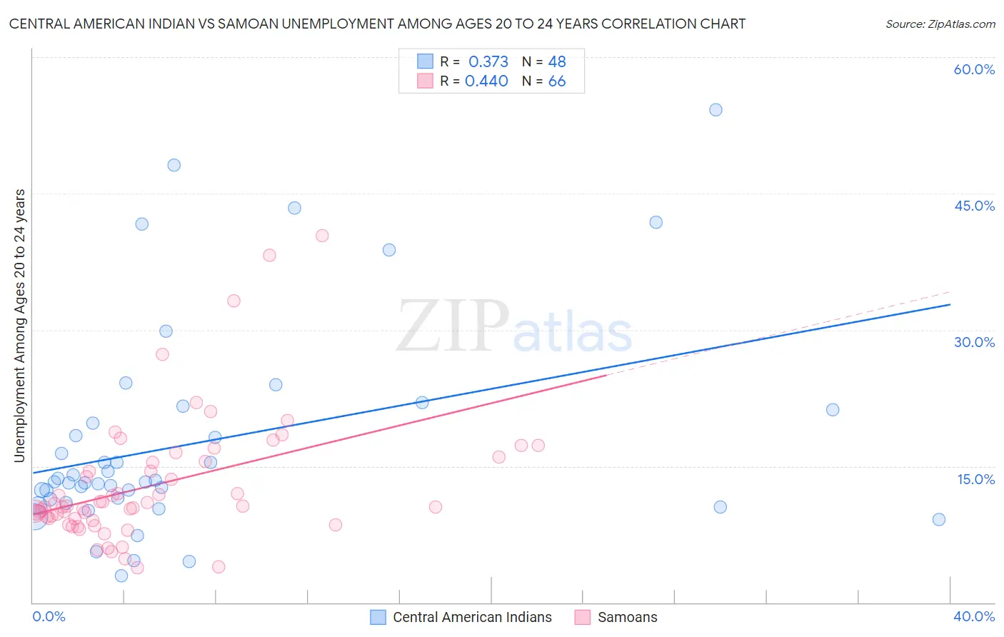 Central American Indian vs Samoan Unemployment Among Ages 20 to 24 years