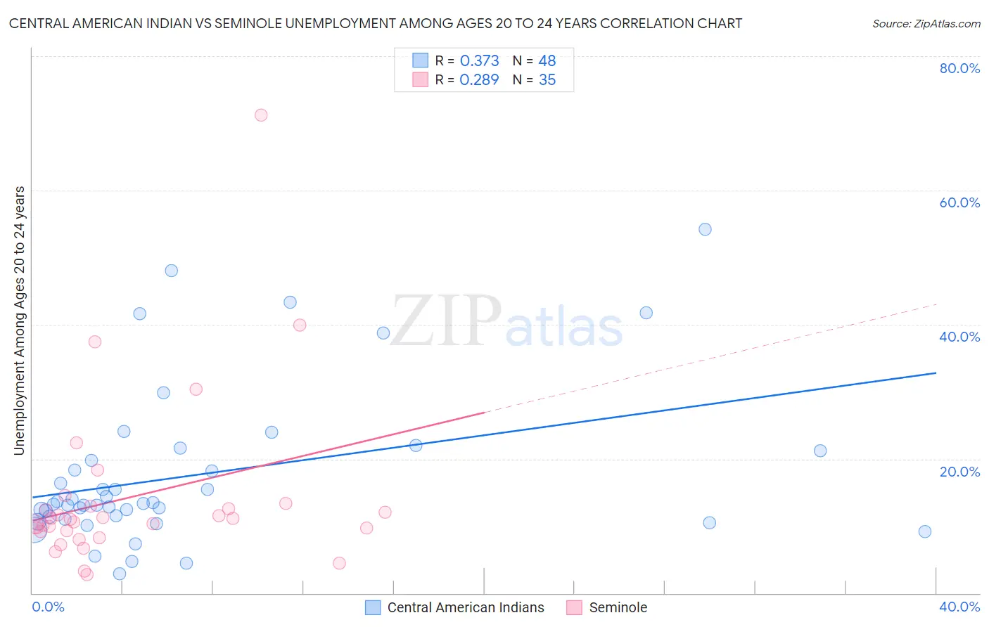 Central American Indian vs Seminole Unemployment Among Ages 20 to 24 years