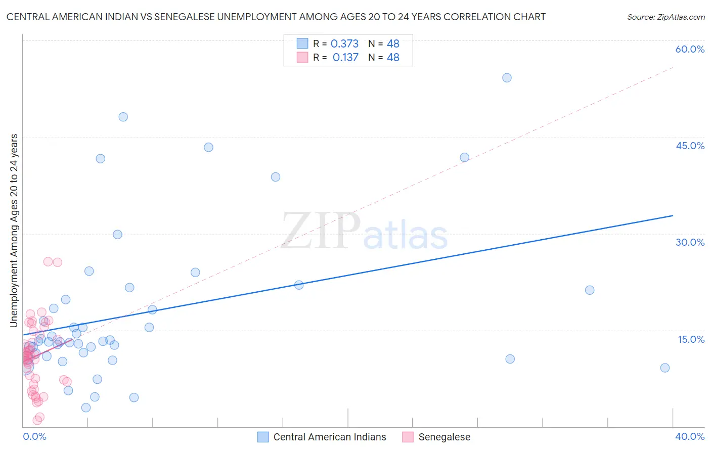 Central American Indian vs Senegalese Unemployment Among Ages 20 to 24 years