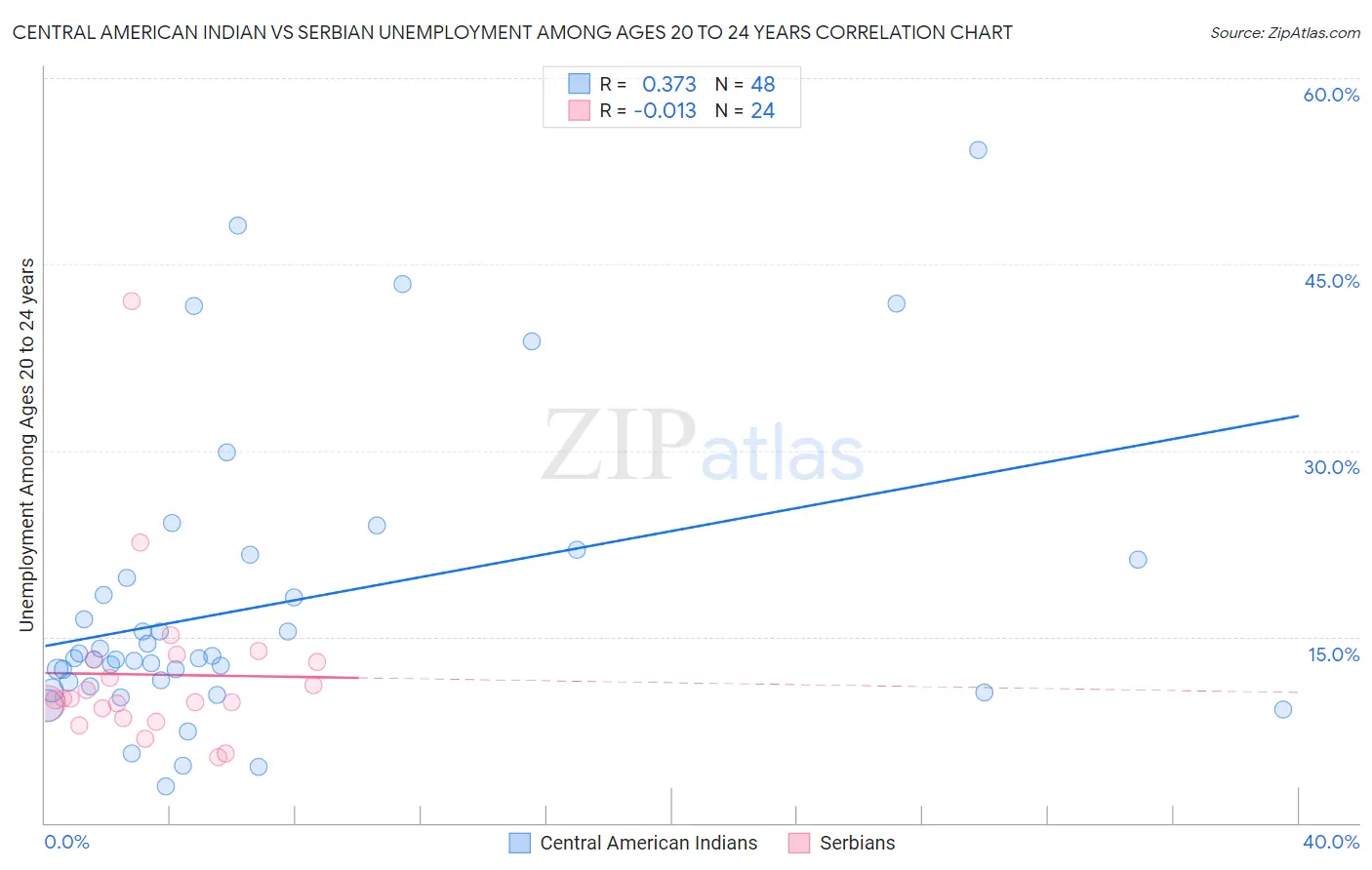 Central American Indian vs Serbian Unemployment Among Ages 20 to 24 years