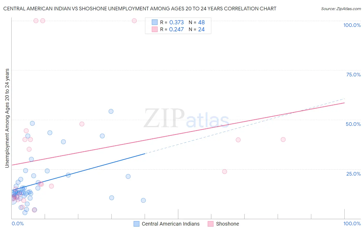 Central American Indian vs Shoshone Unemployment Among Ages 20 to 24 years
