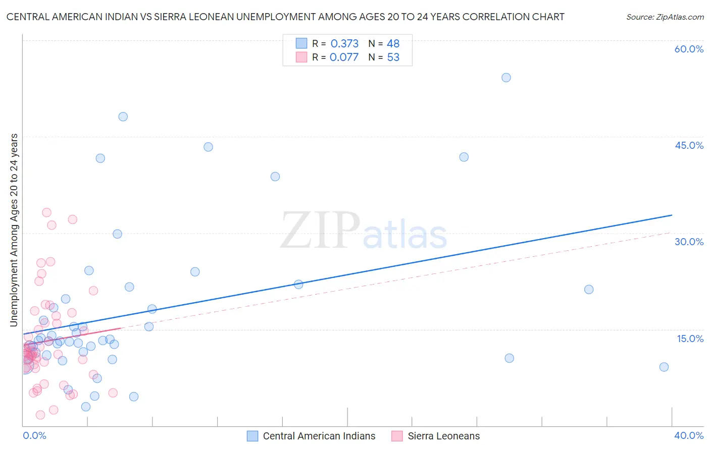 Central American Indian vs Sierra Leonean Unemployment Among Ages 20 to 24 years